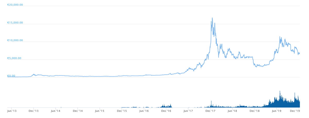 Der Verlauf des Kurses BTC/EUR der letzten Jahre